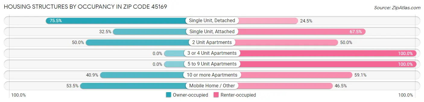 Housing Structures by Occupancy in Zip Code 45169