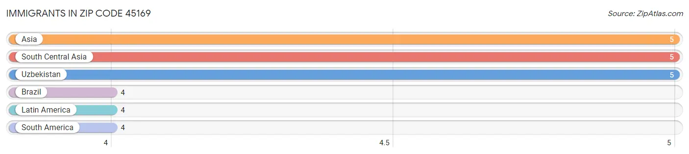 Immigrants in Zip Code 45169