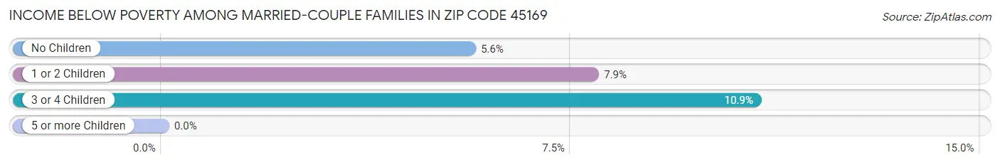 Income Below Poverty Among Married-Couple Families in Zip Code 45169