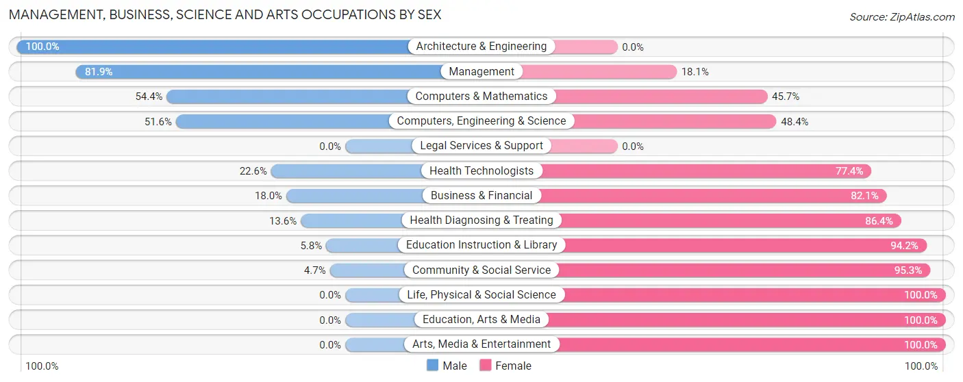 Management, Business, Science and Arts Occupations by Sex in Zip Code 45169