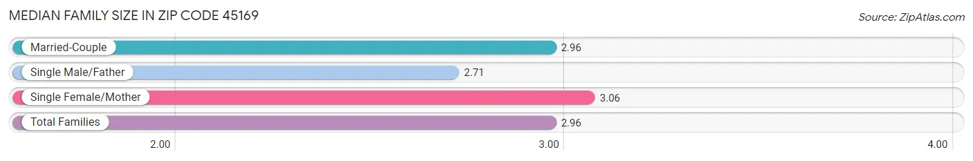 Median Family Size in Zip Code 45169