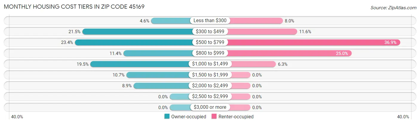 Monthly Housing Cost Tiers in Zip Code 45169