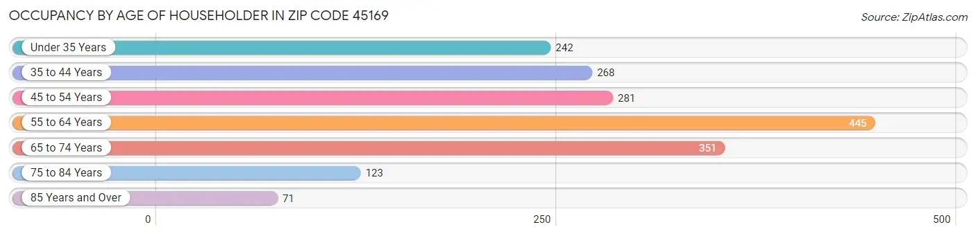 Occupancy by Age of Householder in Zip Code 45169