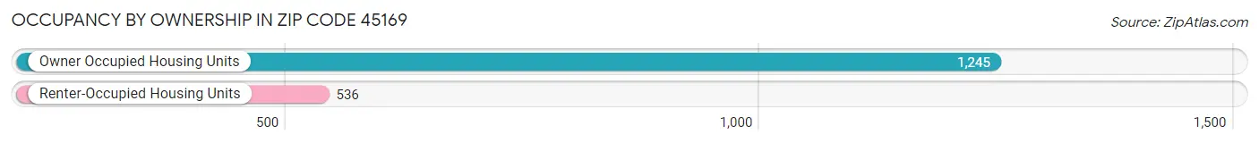 Occupancy by Ownership in Zip Code 45169