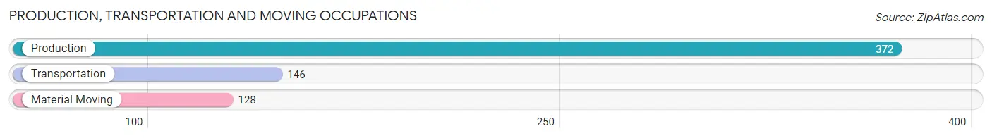 Production, Transportation and Moving Occupations in Zip Code 45169
