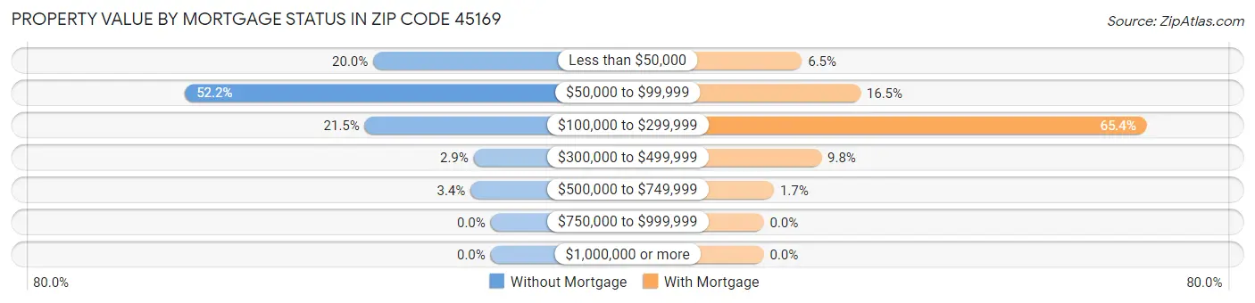 Property Value by Mortgage Status in Zip Code 45169
