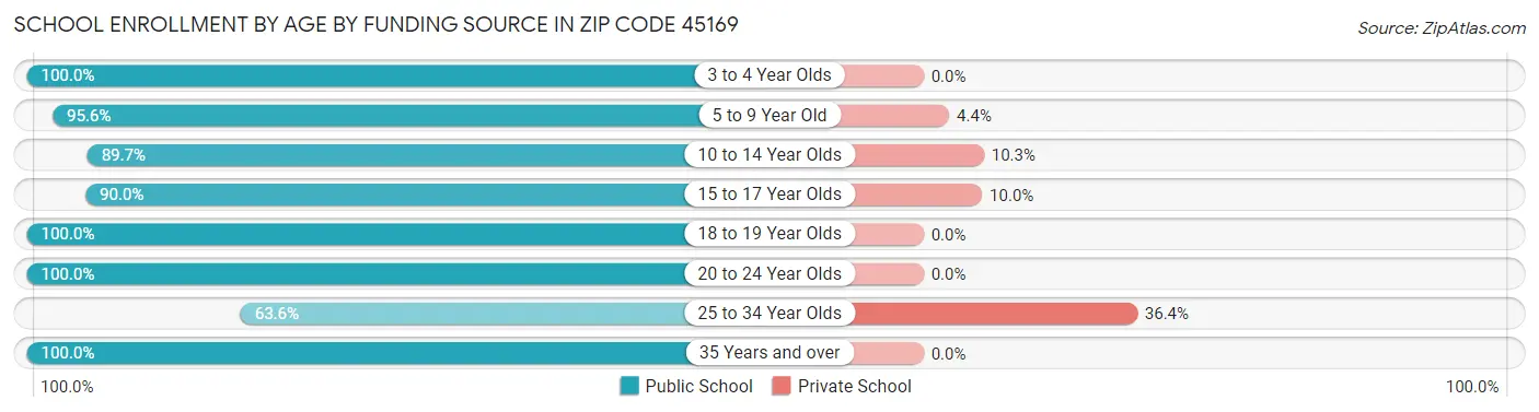 School Enrollment by Age by Funding Source in Zip Code 45169