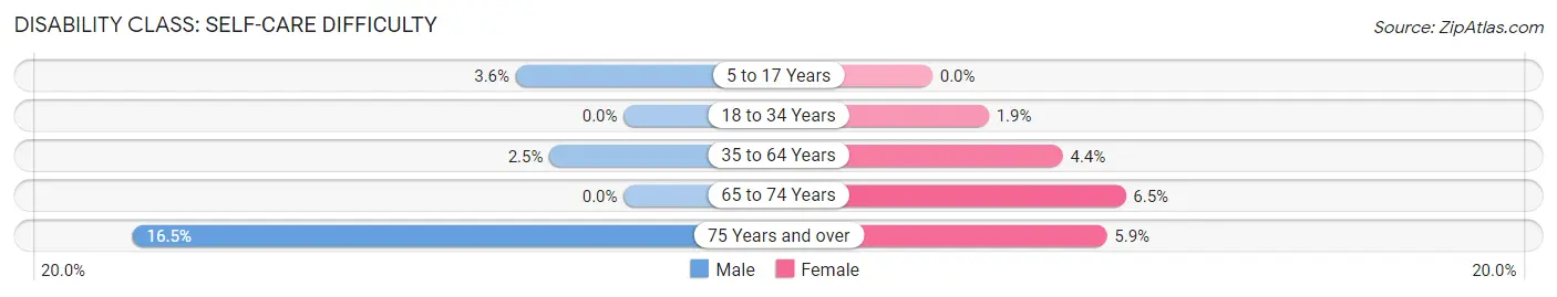 Disability in Zip Code 45169: <span>Self-Care Difficulty</span>