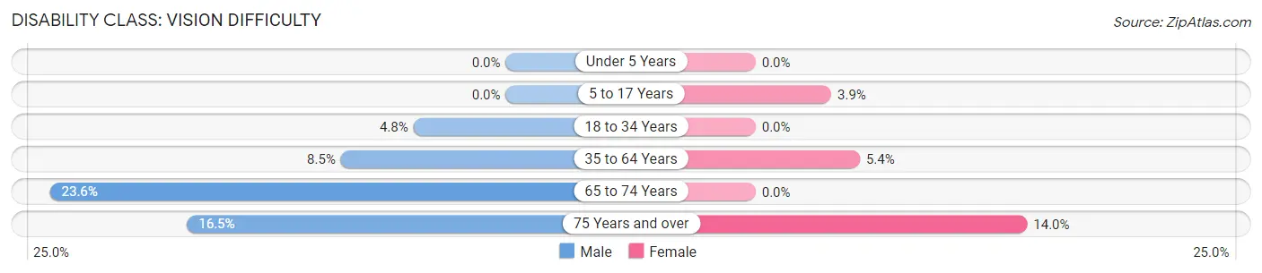 Disability in Zip Code 45169: <span>Vision Difficulty</span>