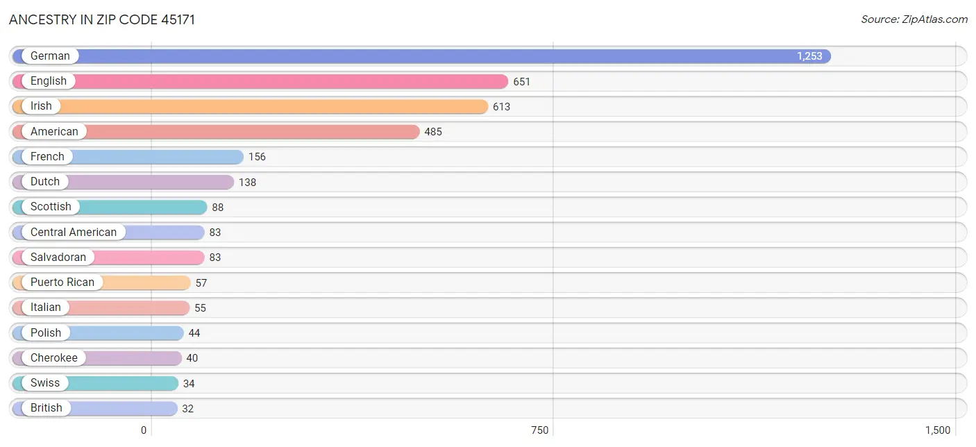 Ancestry in Zip Code 45171