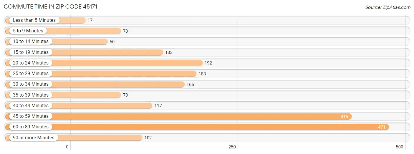 Commute Time in Zip Code 45171