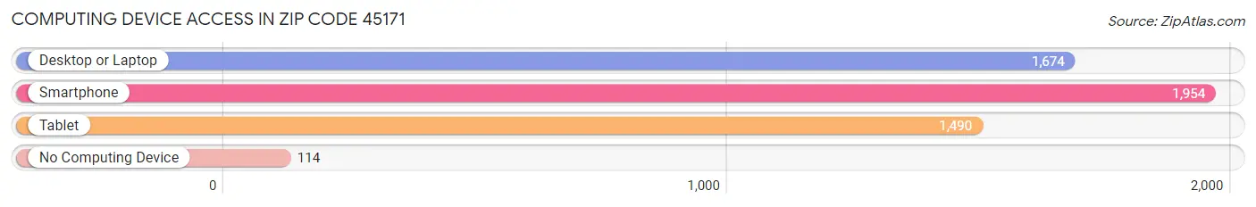 Computing Device Access in Zip Code 45171