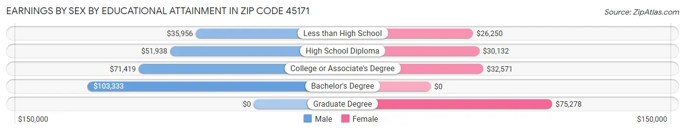 Earnings by Sex by Educational Attainment in Zip Code 45171