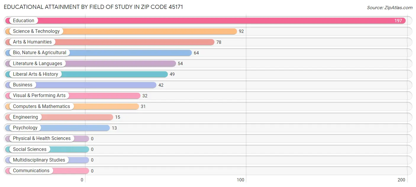 Educational Attainment by Field of Study in Zip Code 45171