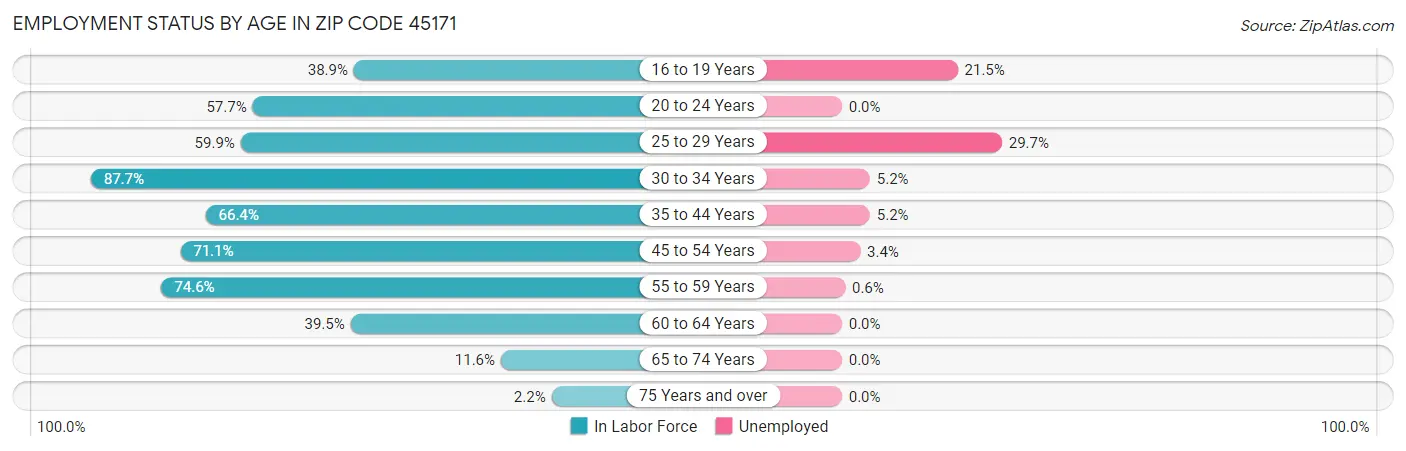 Employment Status by Age in Zip Code 45171