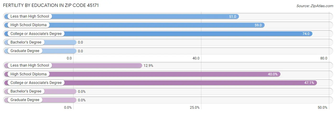 Female Fertility by Education Attainment in Zip Code 45171