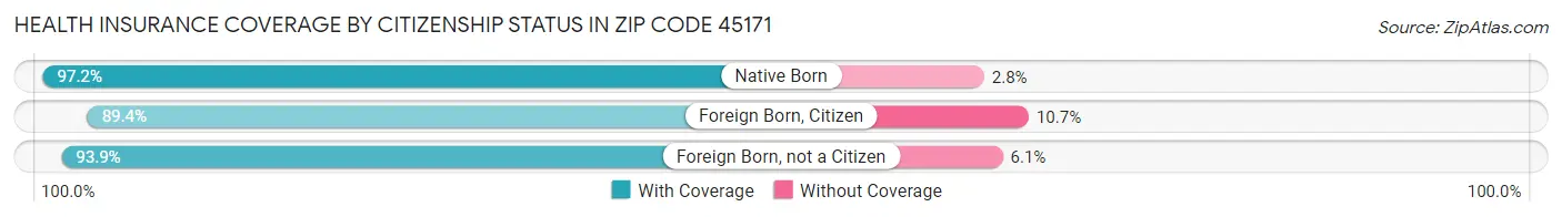 Health Insurance Coverage by Citizenship Status in Zip Code 45171