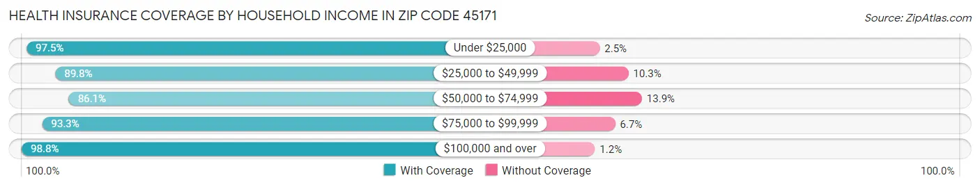 Health Insurance Coverage by Household Income in Zip Code 45171