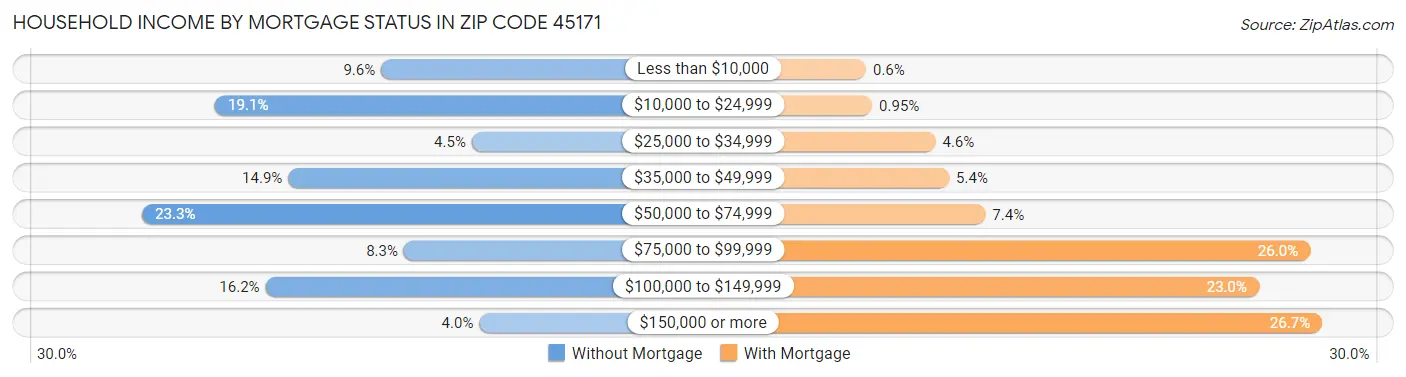 Household Income by Mortgage Status in Zip Code 45171