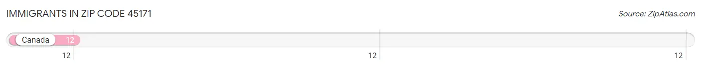 Immigrants in Zip Code 45171