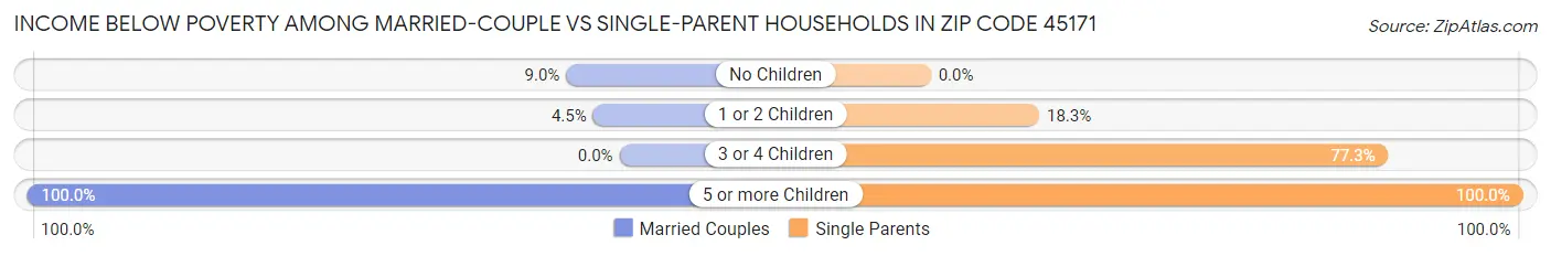 Income Below Poverty Among Married-Couple vs Single-Parent Households in Zip Code 45171