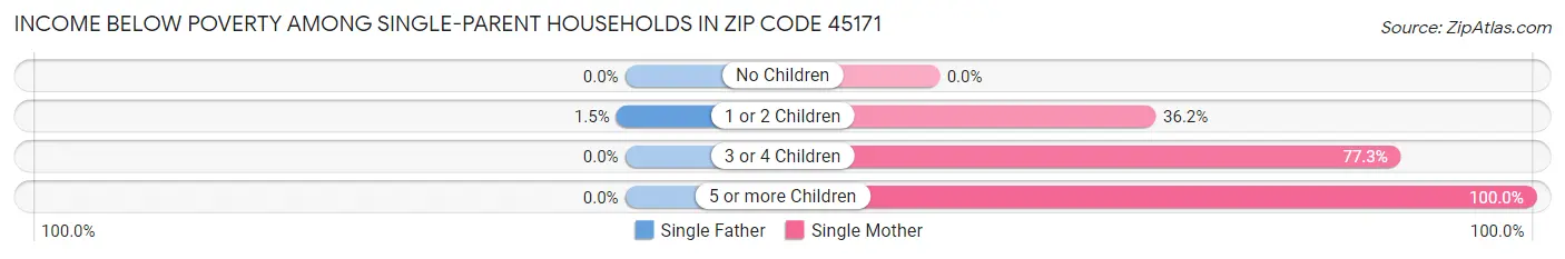 Income Below Poverty Among Single-Parent Households in Zip Code 45171