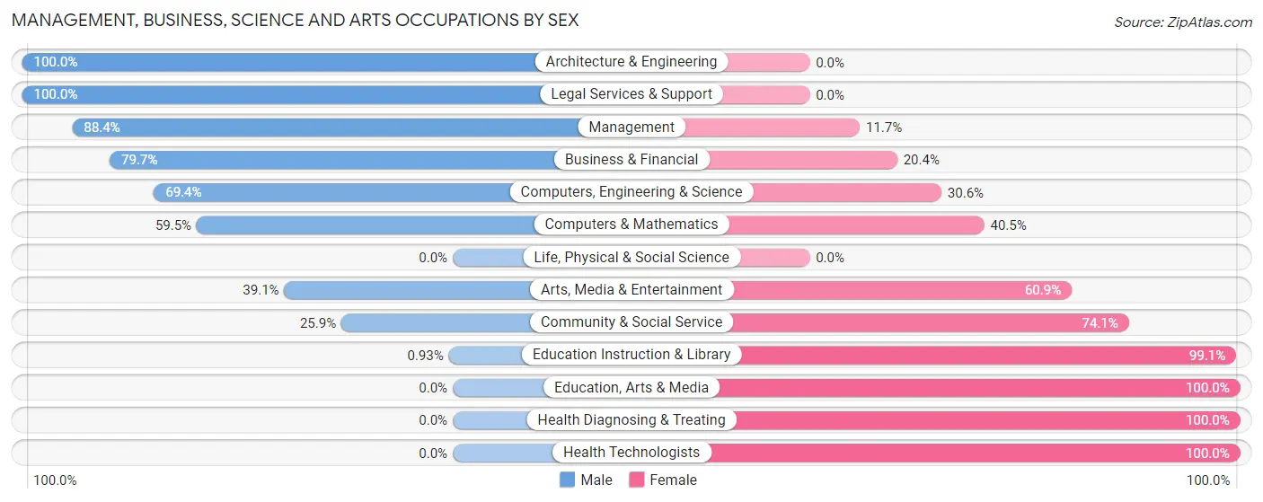 Management, Business, Science and Arts Occupations by Sex in Zip Code 45171