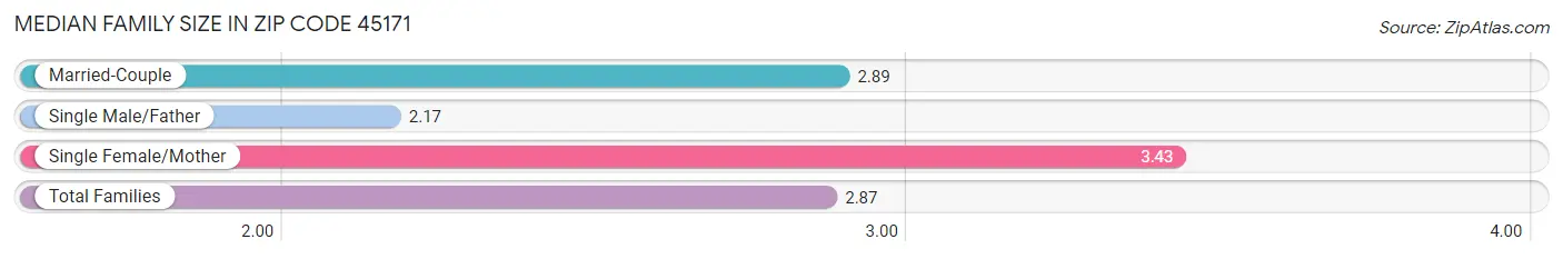 Median Family Size in Zip Code 45171