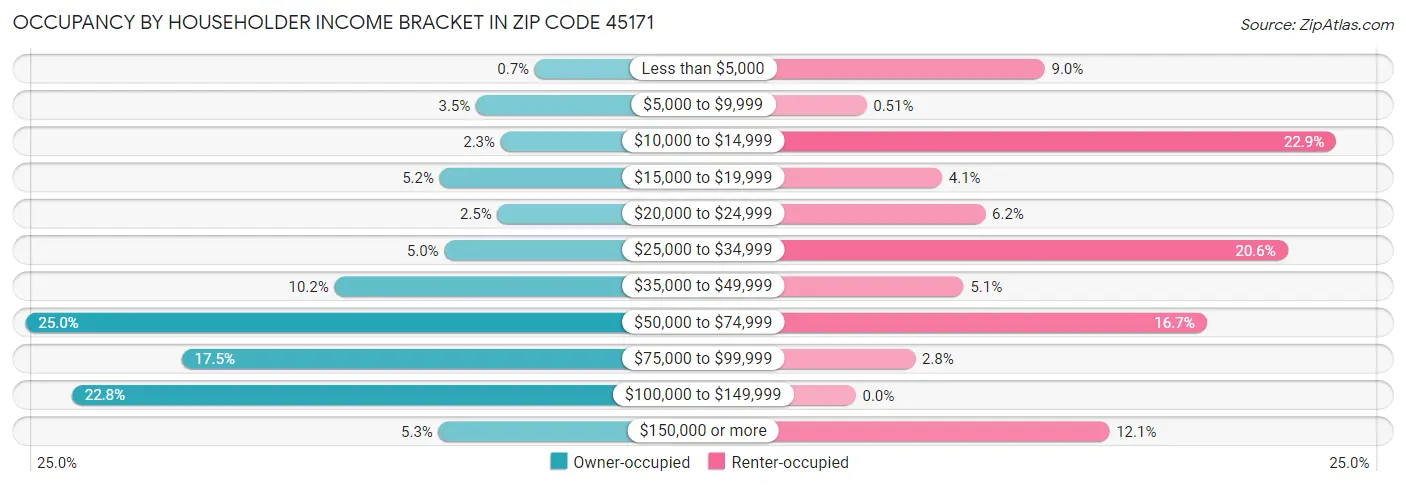 Occupancy by Householder Income Bracket in Zip Code 45171