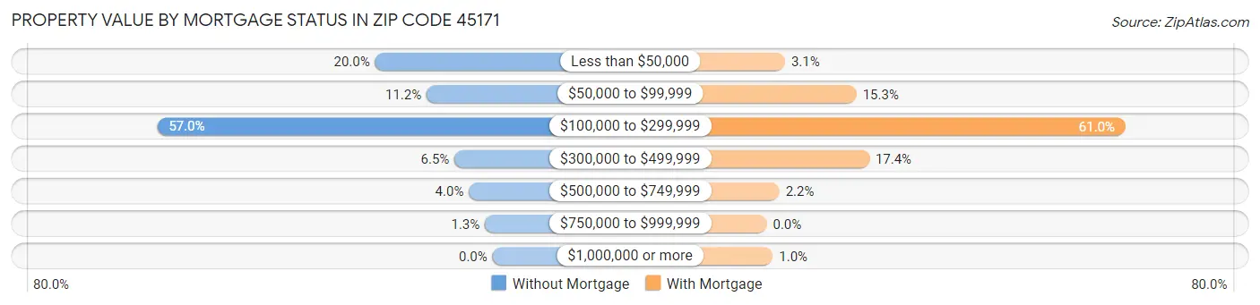 Property Value by Mortgage Status in Zip Code 45171