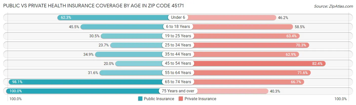 Public vs Private Health Insurance Coverage by Age in Zip Code 45171