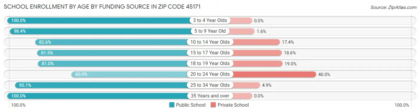 School Enrollment by Age by Funding Source in Zip Code 45171