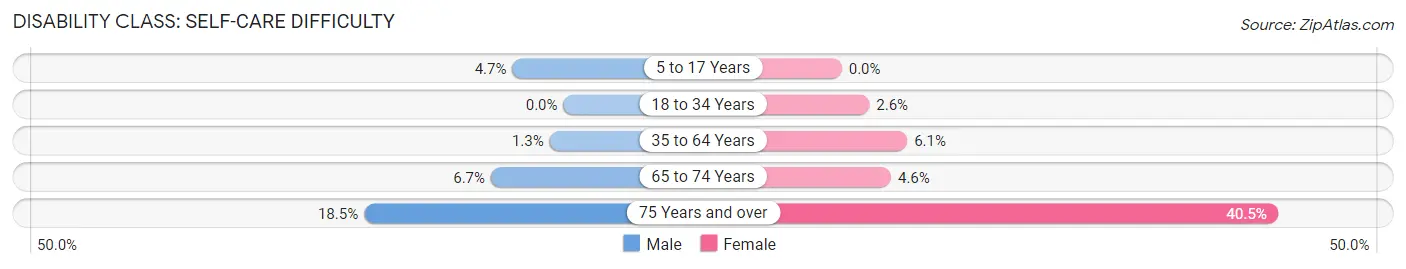 Disability in Zip Code 45171: <span>Self-Care Difficulty</span>