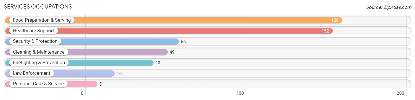 Services Occupations in Zip Code 45171