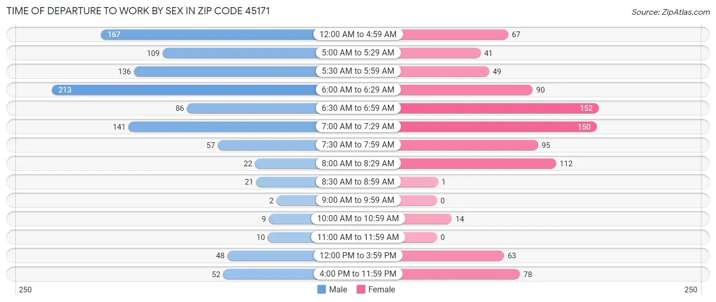 Time of Departure to Work by Sex in Zip Code 45171
