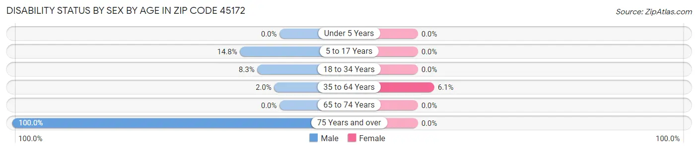 Disability Status by Sex by Age in Zip Code 45172