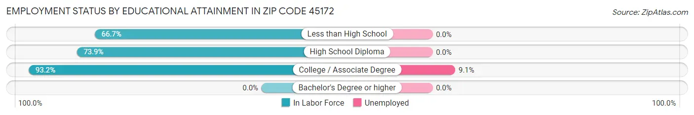 Employment Status by Educational Attainment in Zip Code 45172
