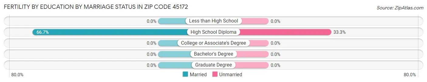 Female Fertility by Education by Marriage Status in Zip Code 45172