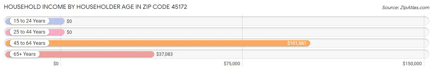 Household Income by Householder Age in Zip Code 45172