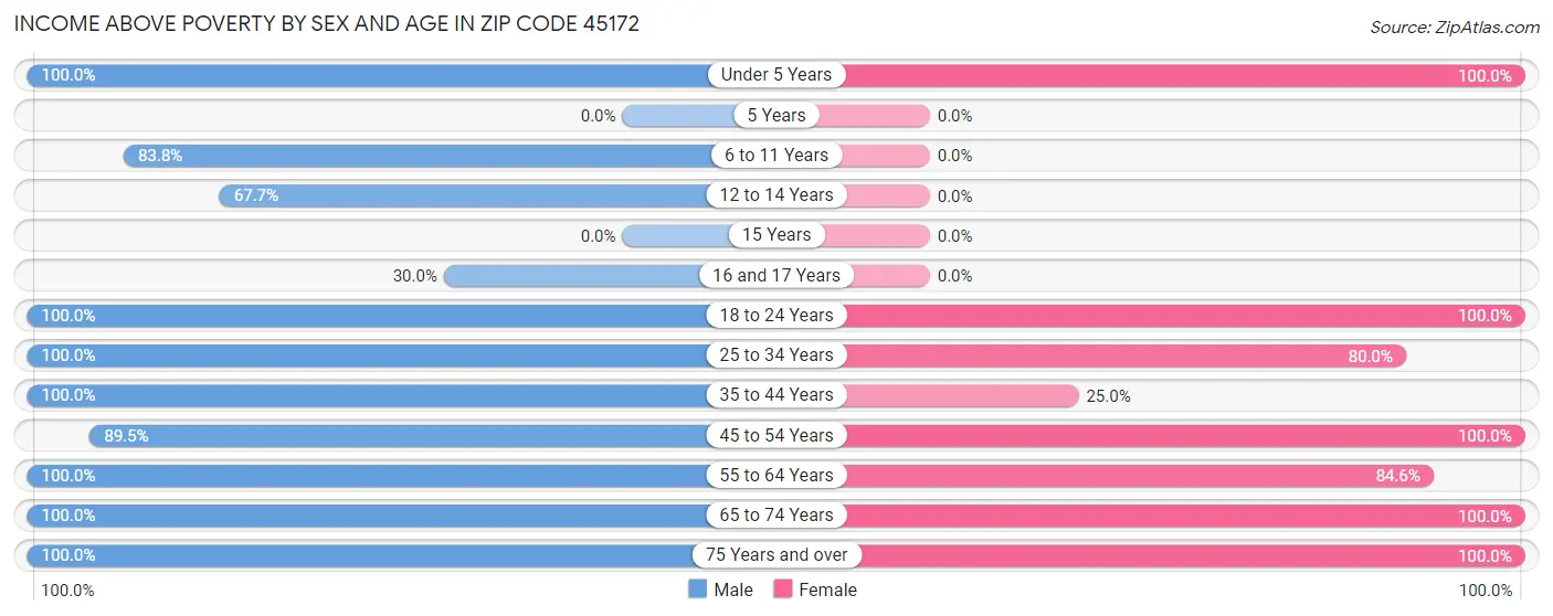 Income Above Poverty by Sex and Age in Zip Code 45172