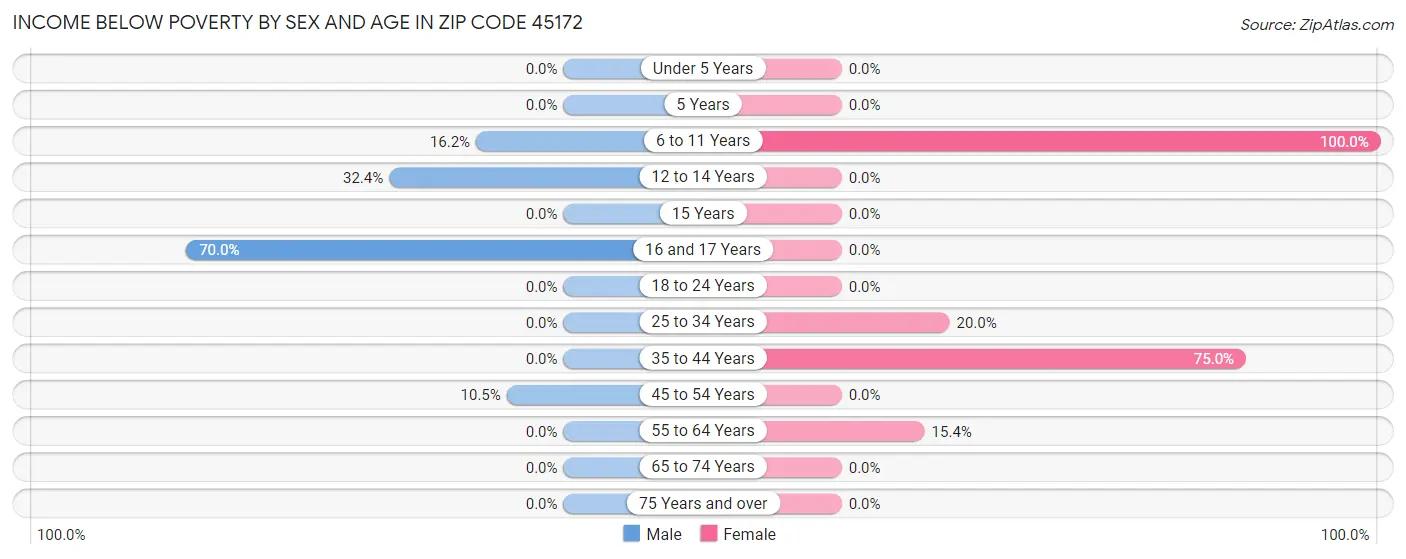 Income Below Poverty by Sex and Age in Zip Code 45172