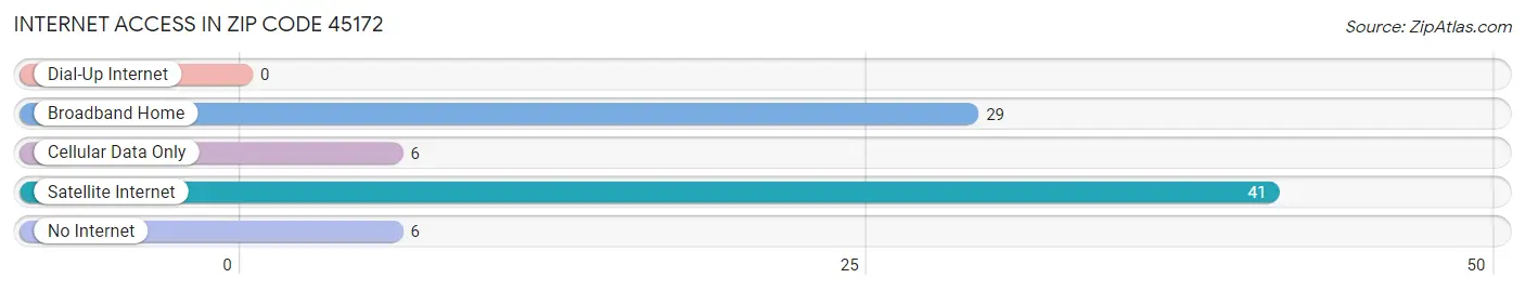 Internet Access in Zip Code 45172