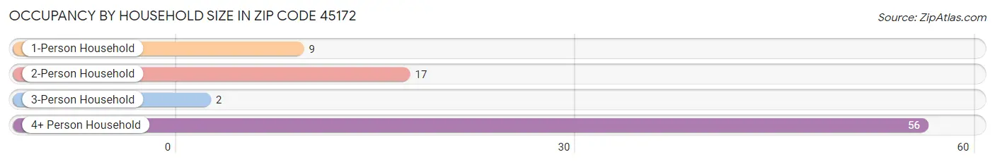 Occupancy by Household Size in Zip Code 45172