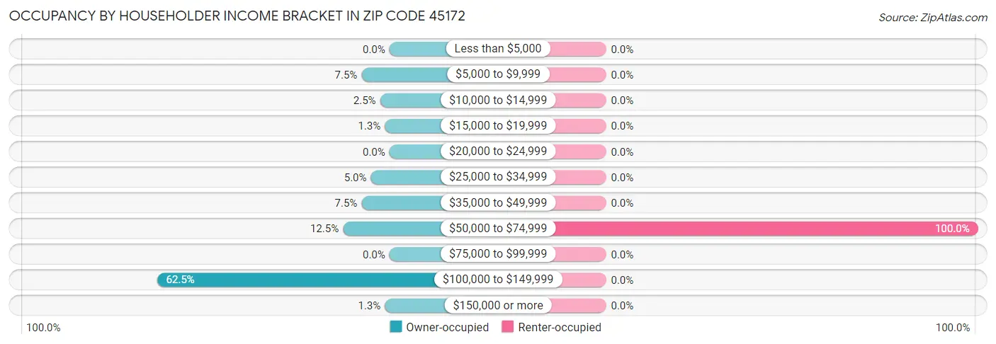 Occupancy by Householder Income Bracket in Zip Code 45172