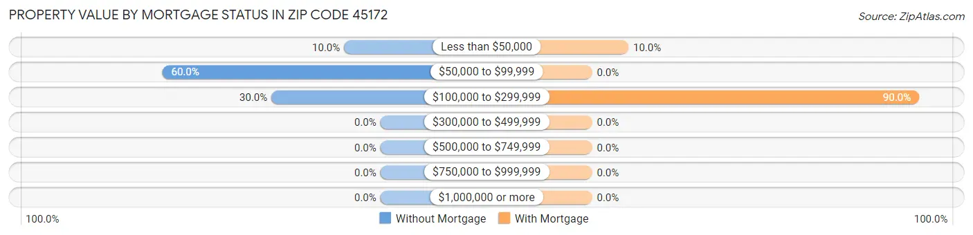 Property Value by Mortgage Status in Zip Code 45172