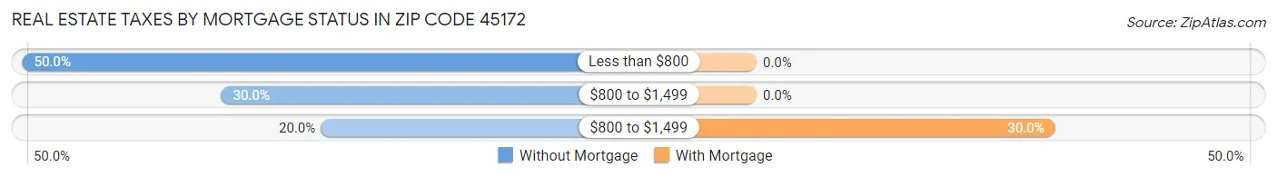 Real Estate Taxes by Mortgage Status in Zip Code 45172