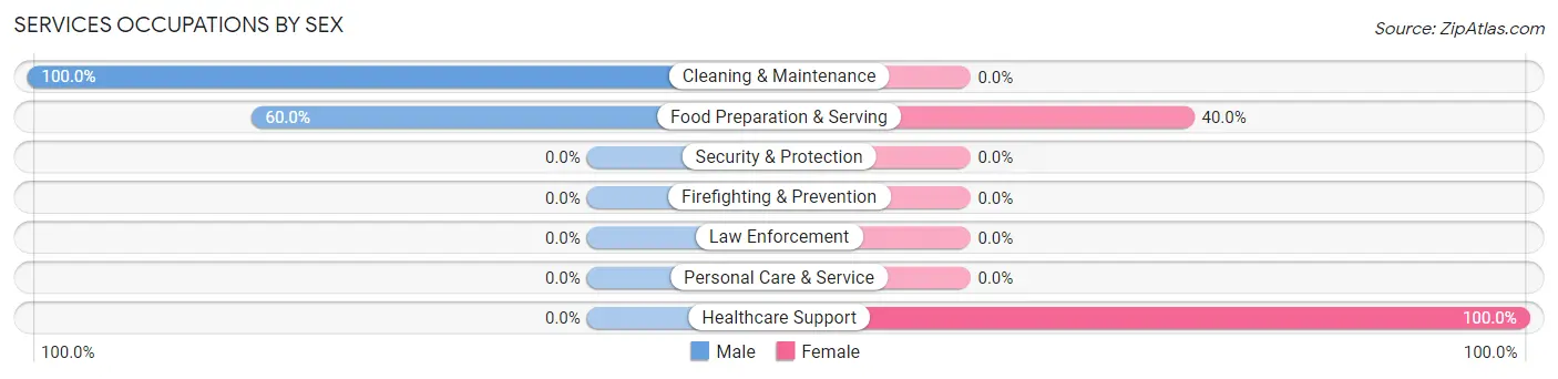 Services Occupations by Sex in Zip Code 45172