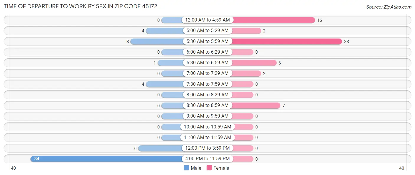 Time of Departure to Work by Sex in Zip Code 45172