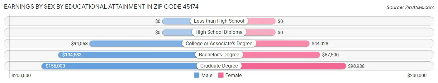 Earnings by Sex by Educational Attainment in Zip Code 45174