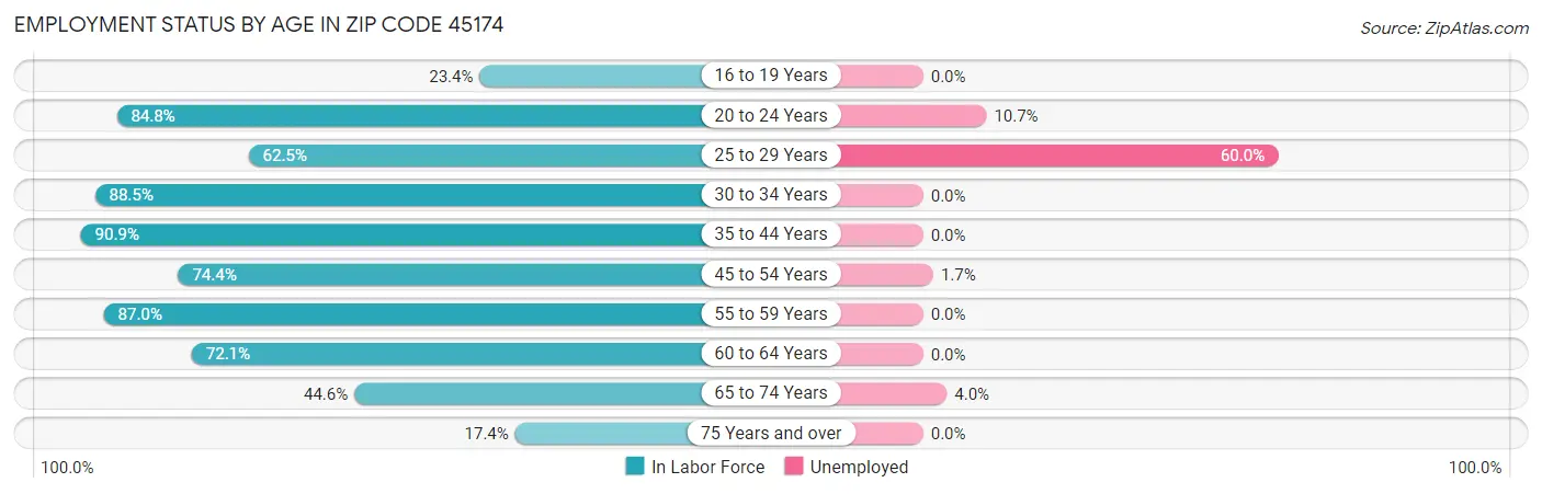 Employment Status by Age in Zip Code 45174